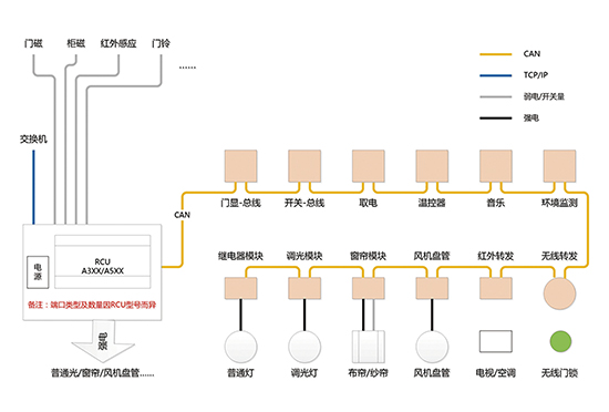 CAN總線技術(shù)秒殺傳統(tǒng)客控技術(shù)